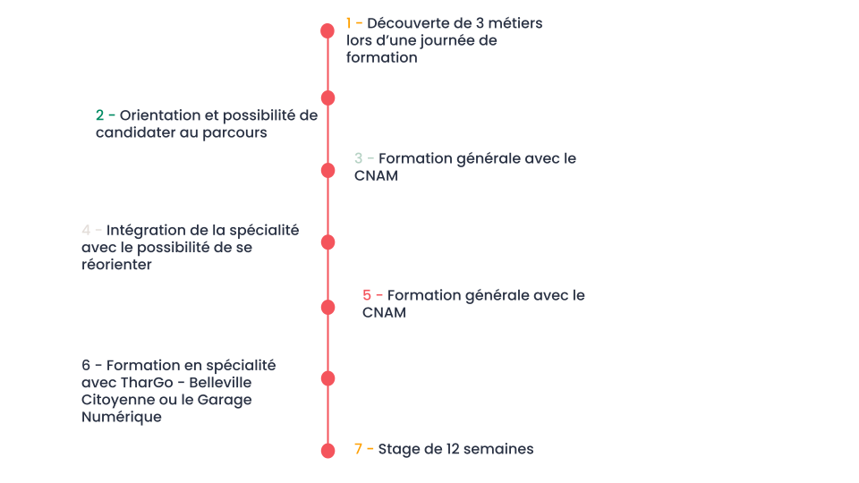 Description Parcours Passe Numérique Pro